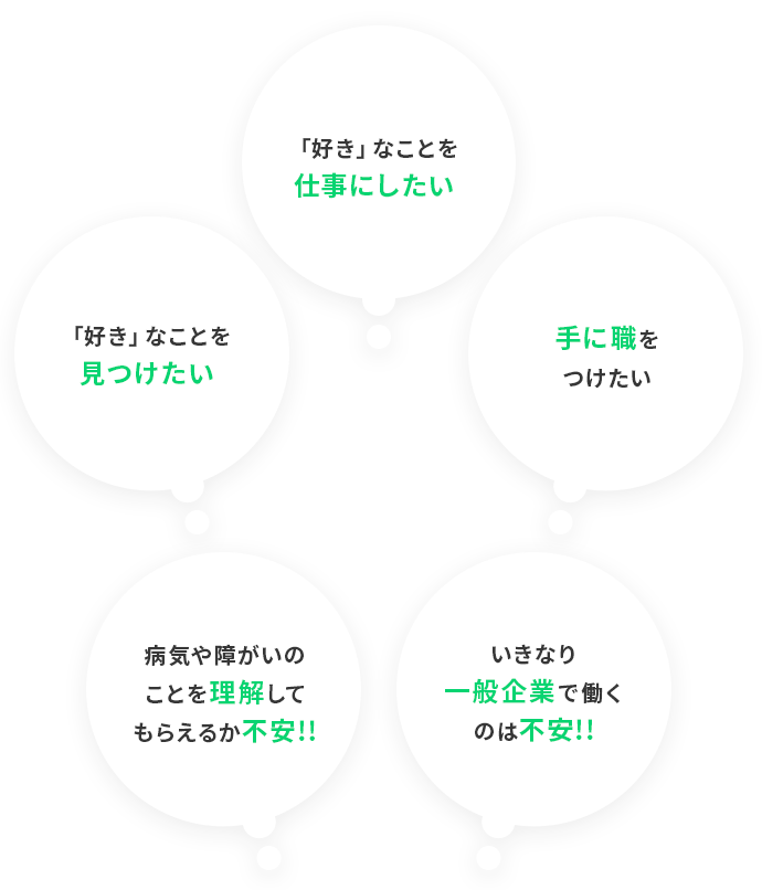 「好き」なことを仕事にしたい / 「好き」なことを見つけたい / 手に職をつけたい / 病気や障がいのことを理解してもらえるか不安!! / いきなり一般企業で働くのは不安!!